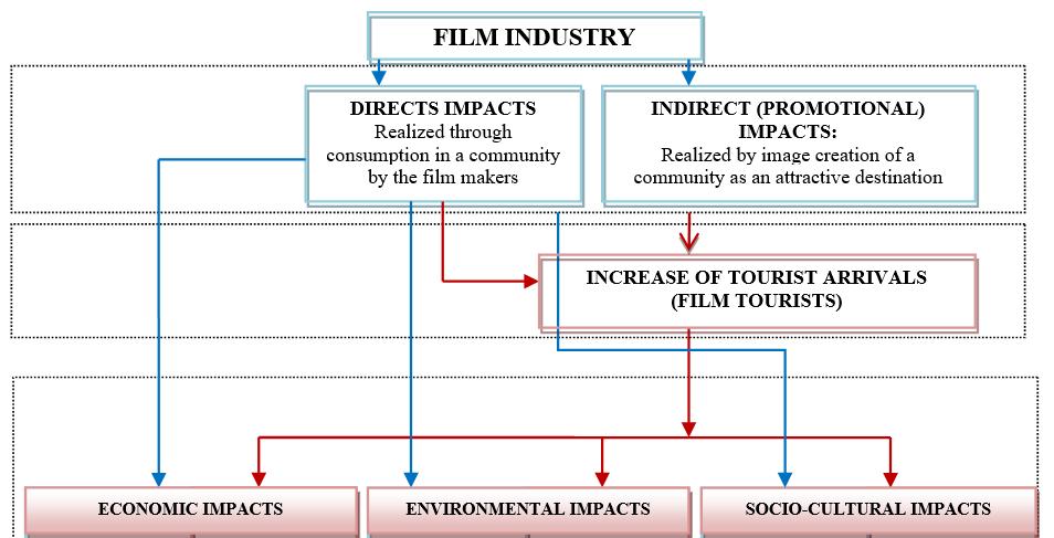 The conceptual model of the film and tourism
