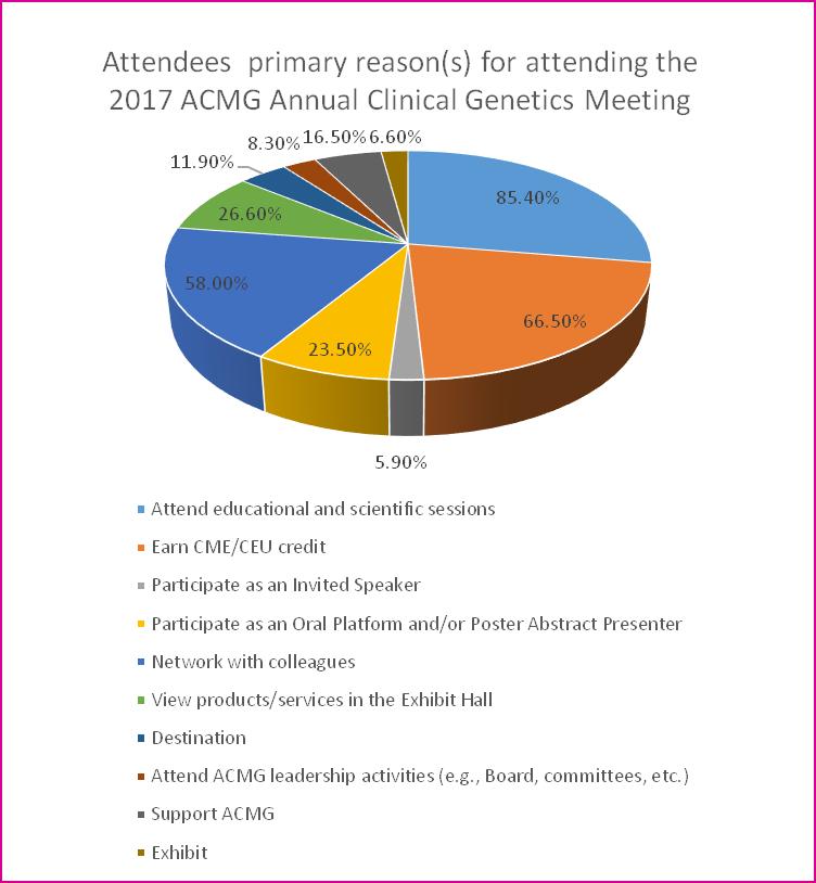 Attendee Feedback and Information Attendees primary reasons for attending the meeting are varied with the majority citing to attend educational sessions and earn CE credit.