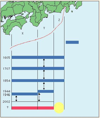 2 Risk Identification and Early Warning 2-1) Evaluation of Nankai-trough Great Earthquake Occurrence Probability Tokai Earthquake Epicenter: Suruga trough Probability: May occur at any time Epicenter
