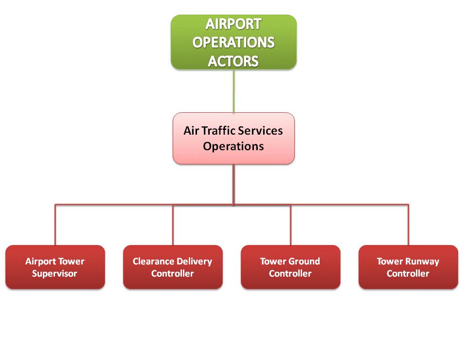 2.4 User Characteristics The list of users of the SESAR STEP1 is illustrated by Figure 7 Users: below. This list aligned with the list of Airport Operations actors as defined in the SESAR P6.