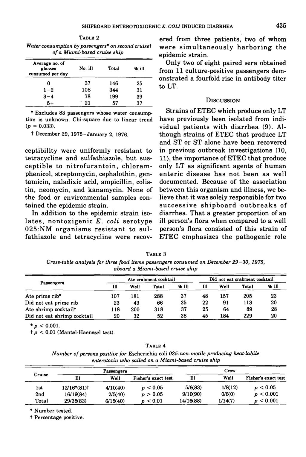 SHIPBOARD ENTEROTOXIGEN1C E. COU INDUCED DIARRHEA 435 TABLE 2 Water consumption by passengers* on second cruiset of a Miami-based cruise ship Average no. of glasses consumed per day 1-2 3-4 5+ No.