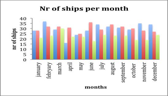 Graph 2. Ship waiting time Another factor that affects the waiting time apart from holidays and celebrations is the congestion of traffic in the port.