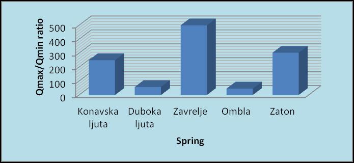 Zavrelje Ombla Zaton Croatia 0.03/15.00 Croatia 3.00/138.0 Croatia 0.03/9.10 Discharge of the karst springs is characterised by highly variable flows.
