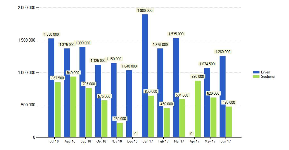 PROPERTY HISTORY Document number Amount (R) ST16137/2012 Holder STOCKBELL PELLISSIER PTY LTD MONTHLY SUBURB TRENDS The suburb trends show the average price and total volume of sales in the suburb.