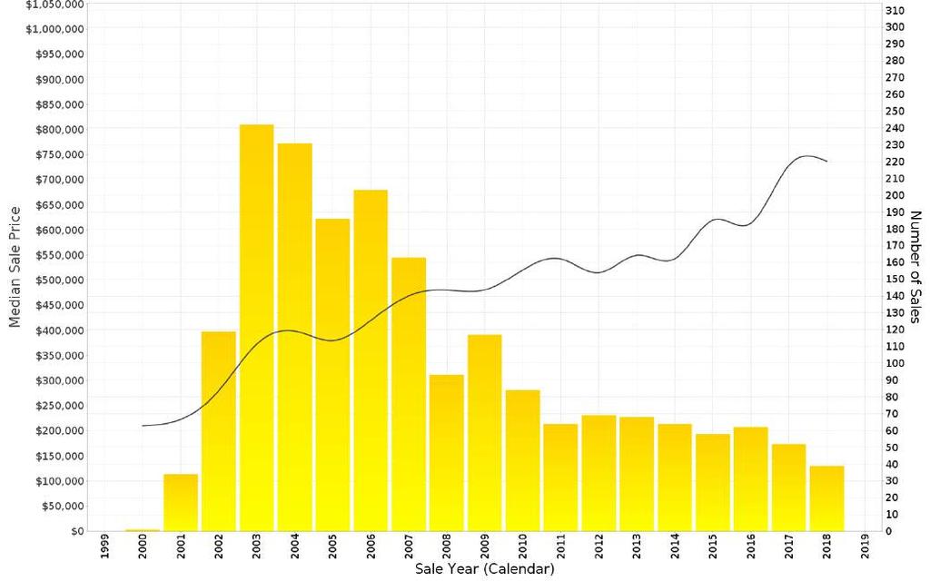 GUNGAHLIN - Sales Statistics (Houses) Year # Sales Median Growth Low High 000 $ 0,000 0.0 % $ 0,000 $ 0,000 00 $,900 6. % $ 88,000 $ 0,000 00 9 $ 80,000 5.6 % $ 8,000 $ 50,000 00 $ 7,775.