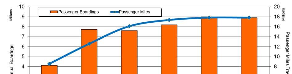 Draft Integrated Transportation & Capacity Building Plan Exhibit 2-7: Passenger Miles Traveled, FY 2010-2015 Annual ridership by route