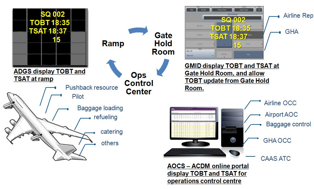 b) Overview of systems supporting Changi A-CDM Airport Operations Central System (AOCS): A-CDM online portal AOCS is an online portal CAG created