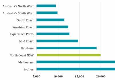 3.0 North Coast Visitor Economy cont. Importance of the Visitor Economy to the North Coast The tourism industry contributed an estimated $2.