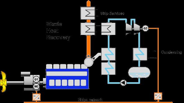 Waste heat recovery 6% Waste heat recovery (WHR) recovers the thermal energy from the exhaust gas and converts it into electrical energy. Residual heat can further be used for ship onboard services.