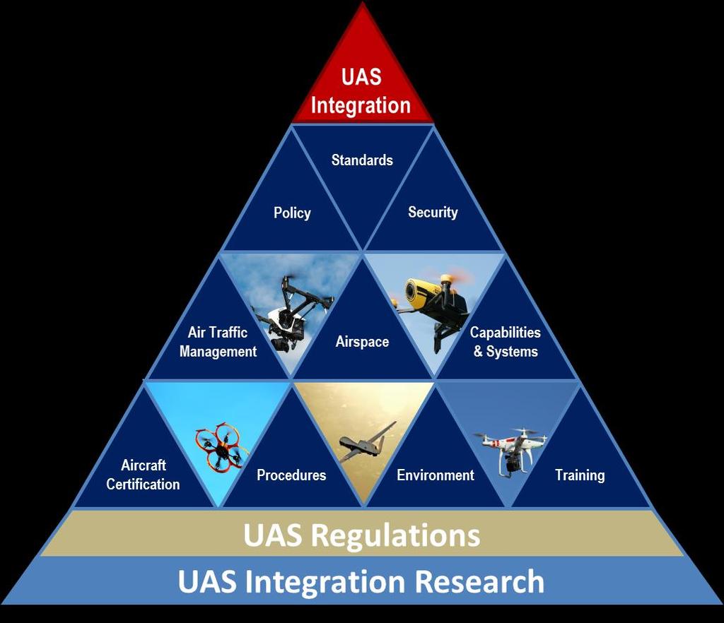 UAS Research Functional Areas UAS integration research supports key FAA mission