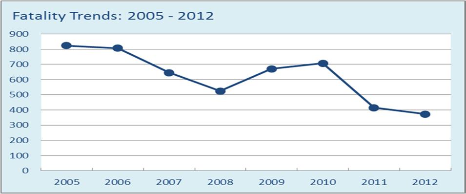 Accident Statistics and Accident Rates: 2012 NUMBER OF FATALITIES CONTINUE TO DECLINE
