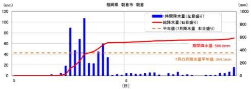 ( 0:00 5th 24:00 6 th July) Shiroishi Hita Rainfall Prefecture Municipality Area (mm) Date Time 1 Fukuoka Asakura Asakura