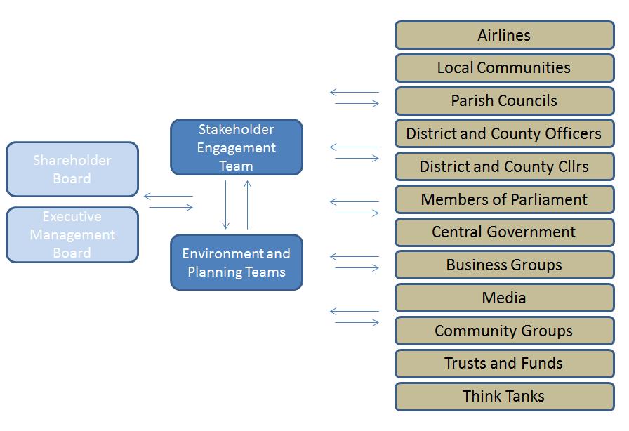 Fig 1: Decision-making structure on engagement strategy within Gatwick Airport Gatwick s airlines 1.9.