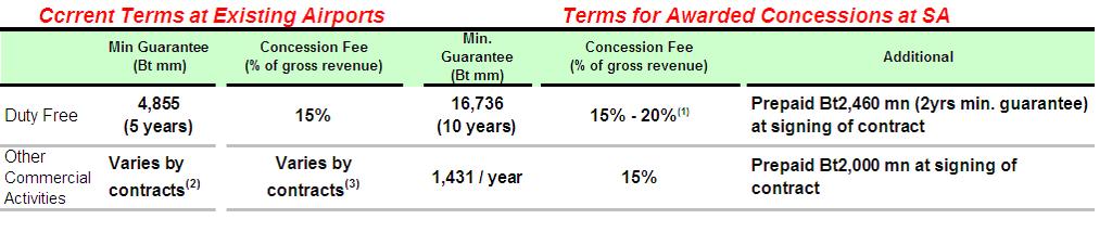 NON-AERONAUTICAL REVENUES - Terminal Revenue Duty Free On 20 April 04 AOT awarded the exclusive duty free concession to King Power Duty Free Plc.