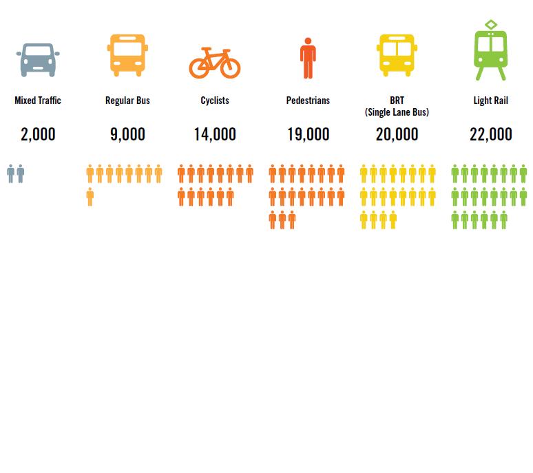 FIGURE 27. CARRYING CAPACITY BY MODE (PER HOUR ON 3. 5 METRE LANE) Source: United Nations ESCAP, Review of Developments in Transport in Asia and the Pacific 2013 5.