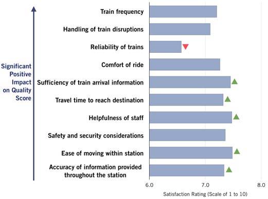 SECOND QUARTER KEY FINDINGS MRT commuters less satisfied year-on-year The MRT sub-sector s CSISG performance declined significantly* from the previous year.