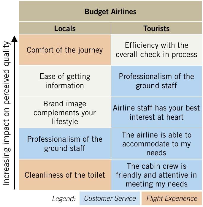 Budget Airlines CSISG performance improved on back of local passengers higher satisfaction yearon-year The Budget Airlines sub-sector s CSISG score improved from the previous year.