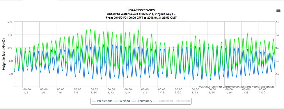 3. Was the height of the September 2015 King Tide an anomaly? What causes the observed tide height to exceed the predicted tides?