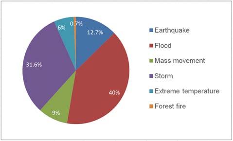 Disaster statistics from 1990-2012 Hindu Kush Himalayan region Cumulative disaster event The region has had an average of 76 disaster events each year.