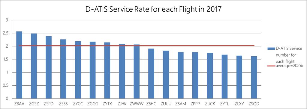 - 5 - AN-Conf/13-WP/197 Pic - Average usage of D-ATIS for each flight in 2017 2.