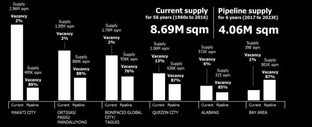 Metro Manila Office Supply Current vs. Pipeline Current vacancy rate across Metro Manila is very tight at 4.3%.