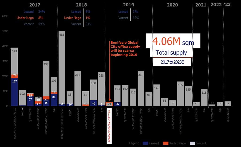 Metro Manila Office Supply Pipeline Per District, Per Year