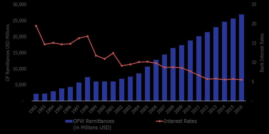 Residential Demand Driver 2016 OF Remittances has seen a growth of 5% y-o-y or US$26.8Bn from 2015 s US$25.6Bn.