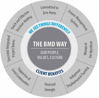 why BMD constructions?