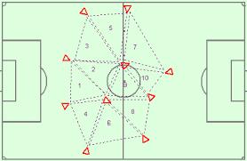 Slika 7: Gibanje v trikotniku sistema 1 4 4 2 6.3 Vloga igralcev v igri Obramba V obrambi branilci igrajo klasično 4 igralci v vrsti: dva osrednja branilca ter levi in desni bočni branilec.