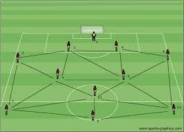 Obrambno vrsto sestavljajo levi in desni zunanji branilec, levi in desni branilec, trije srednji vezni igralci, levi in desni zunanji