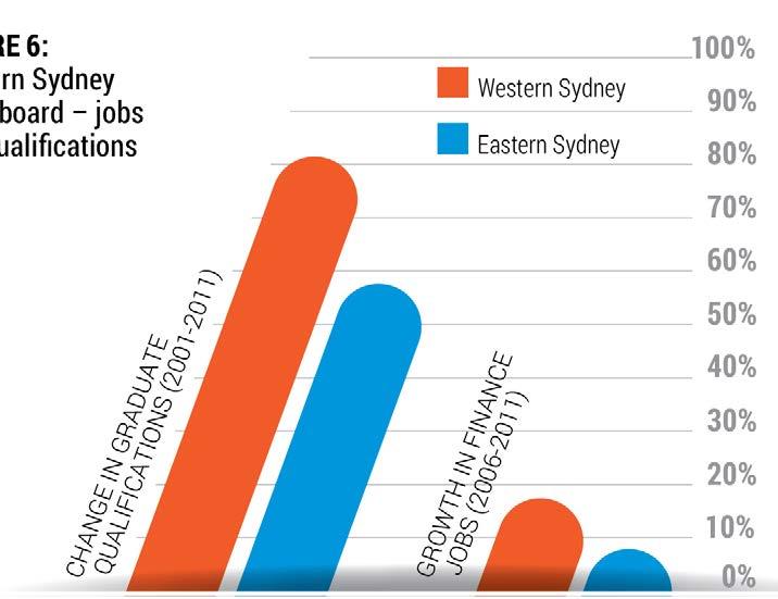 Campbelltown-Macarthur, Liverpool and Penrith are also a major focus for jobs and services for outer suburban communities.