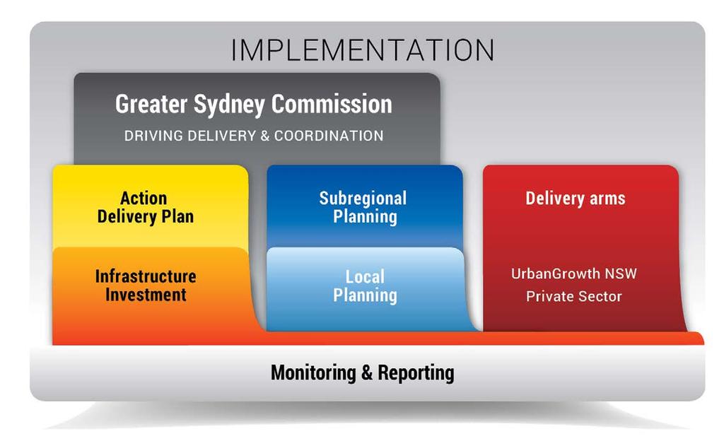 A VISION FOR SYDNEY 19 Community Strategic Plans are whole of community plans prepared by local councils.