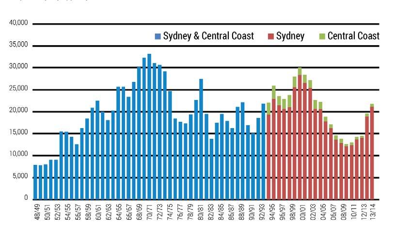64 Direction 2.1: Accelerate housing supply across Sydney Providing more housing and different types of housing as the population grows reduces the pressure on rising house prices.
