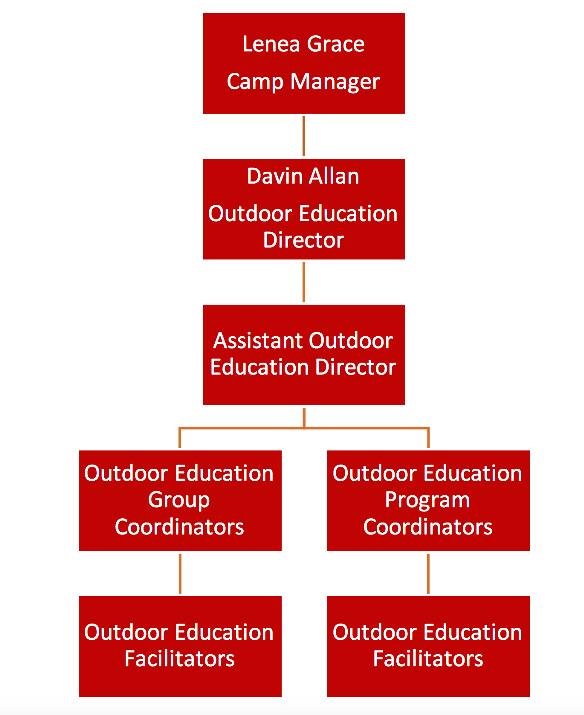 Camp  Organizational