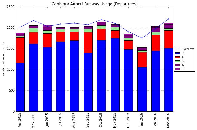Figure 9: Runway usage (arrivals) at Canberra Airport from April 2015 to March 2016 (including three-year average per month)