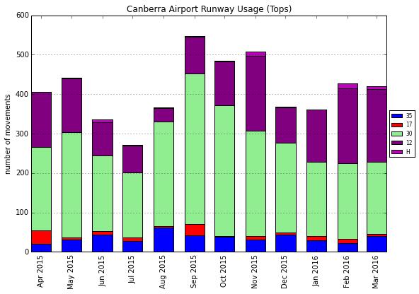 Figure 11: Runway usage (Touch and Go) at Canberra Airport from April 2015 to March 2016 Figure 8, Figure 9 and Figure 10 show that throughout the year