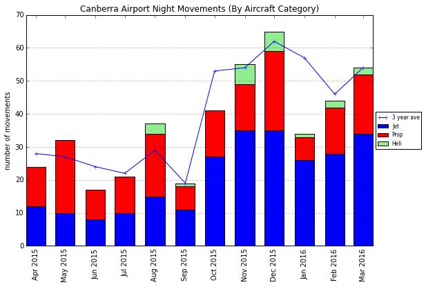 4.4 Night Movements Figure 15 and Figure 16 show aircraft movements during night hours (11pm to 6am) at Canberra Airport for the 12 month period to the end of Quarter 1 of 2016 (and three-year