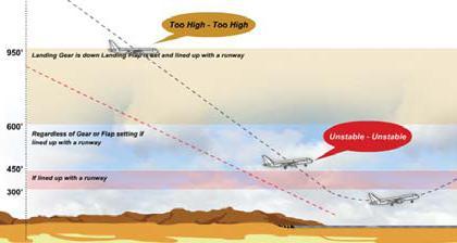 runway threshold Providing visual/aural annunciations to enhance crew awareness of unstabilized approach Based on