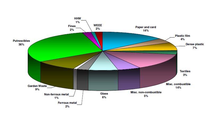 Figure 143: Household Waste Composition in the East Riding - Spring 2010. Source: East Riding of Yorkshire Council 7.6.