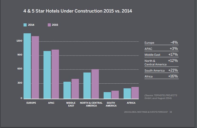 Hotels Under Construction by continent 2015 Vs
