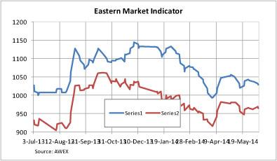 Wool Market Report AUSTRALIA Static market falls back The Australian Wool Exchange s (AWEX) Eastern Market Indicator (EMI) fell by 8 cents on the previous week s sale (June 5), as the market
