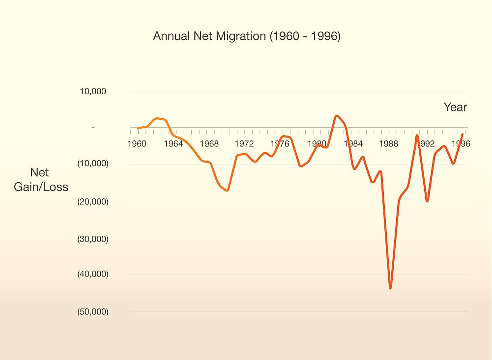 Annual Net Migration between 1960 and 1996 The horizontal line which contains the years is known as the zero line.