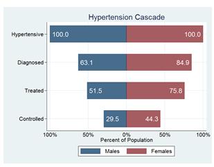 Prevalence of diabetes, hypertension and risk factors Prevalence data since the year 2000 among adults 25 years and older were available for 12 CARICOM members, and this included eight surveys that