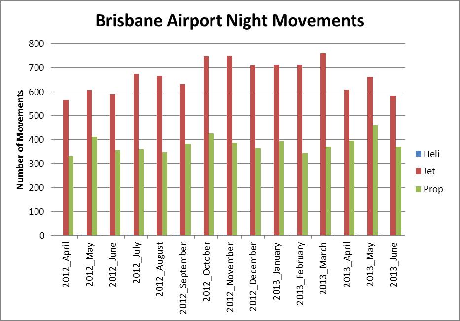 3.1.2 Night Movements The graph below shows aircraft movements at Brisbane Airport at night (11.00pm to 06.00am), by aircraft type.
