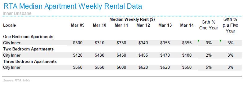BRISBANE RESIDENTIAL RENTAL RATES Weekly rental rates have not softened over the past five years based on the March Qtr. figures provided by the RTA.