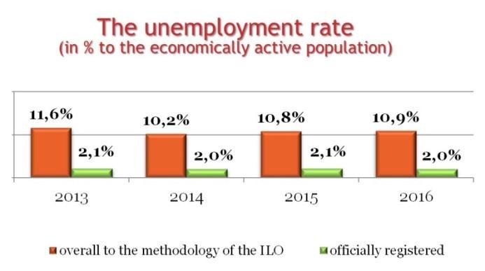 of the republic increased from 10,8% to 10,9%. The registered unemployment decreased from 2,1% to 2,0%.