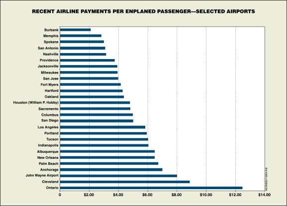 Example Airline cost per enplaned