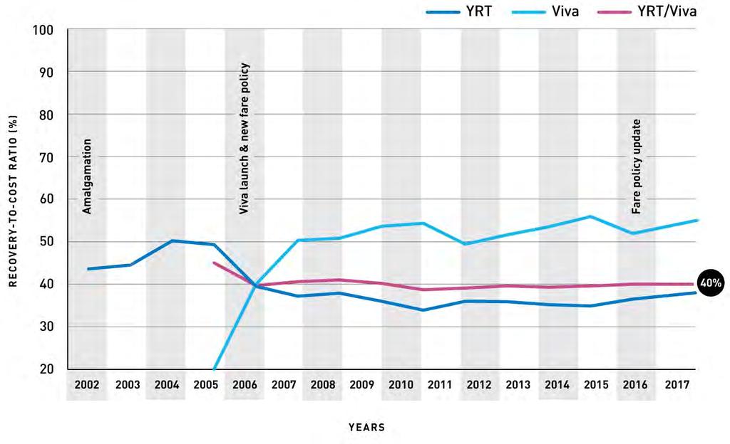 Revenue-to-Cost Ratio In 2017, YRT/Viva met