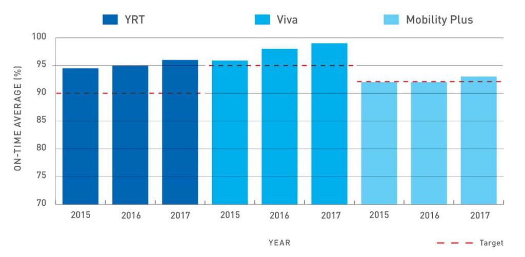 2017 Transit System Performance Update Figure 1 2017 On-Time Performance YRT maintained a revenue-to-cost ratio of 40 per cent in 2017 Total revenue collected in 2017 was approximately $72.