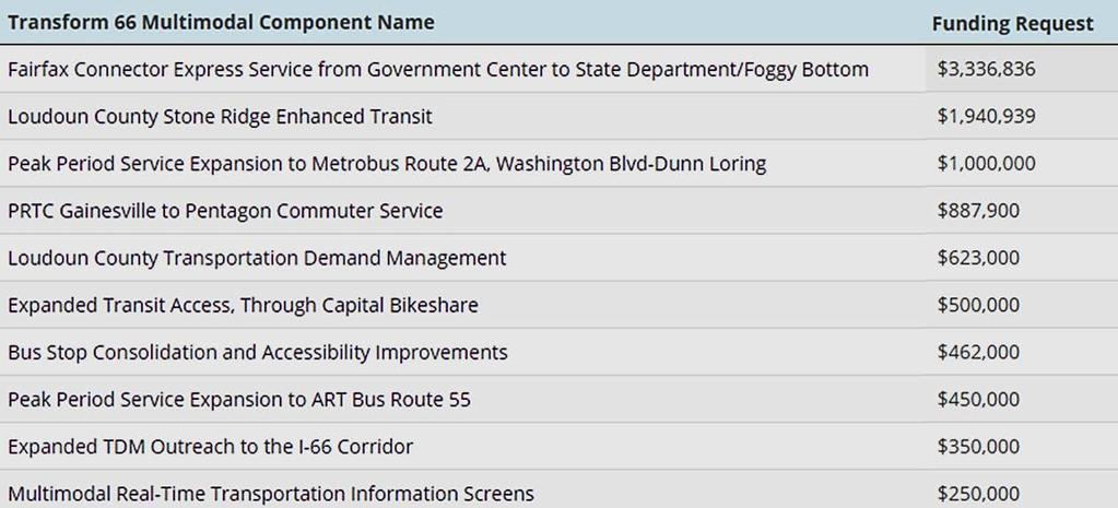 Multimodal Components Update Commonwealth Transportation Board approved 10 projects totaling $9.